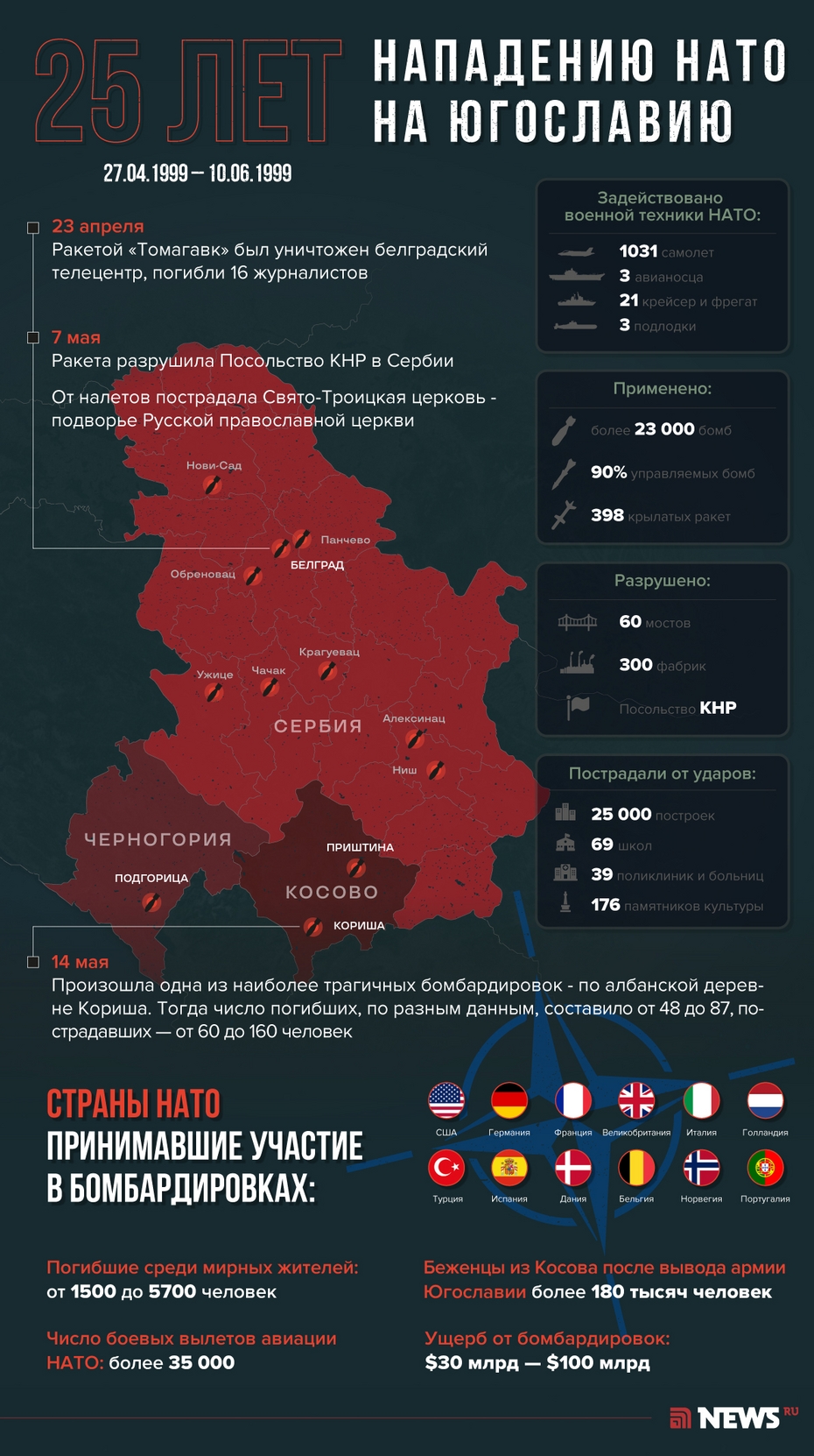 нато бомбардовање