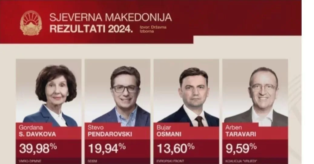 Председнички избори у Македонији: прозападни кандидат поражен
